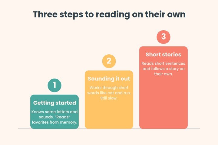 A three-step reading ladder: getting started, sounding it out, and short stories