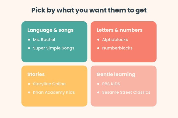 A grid grouping recommended channels by language and songs, letters and numbers, stories, and gentle learning